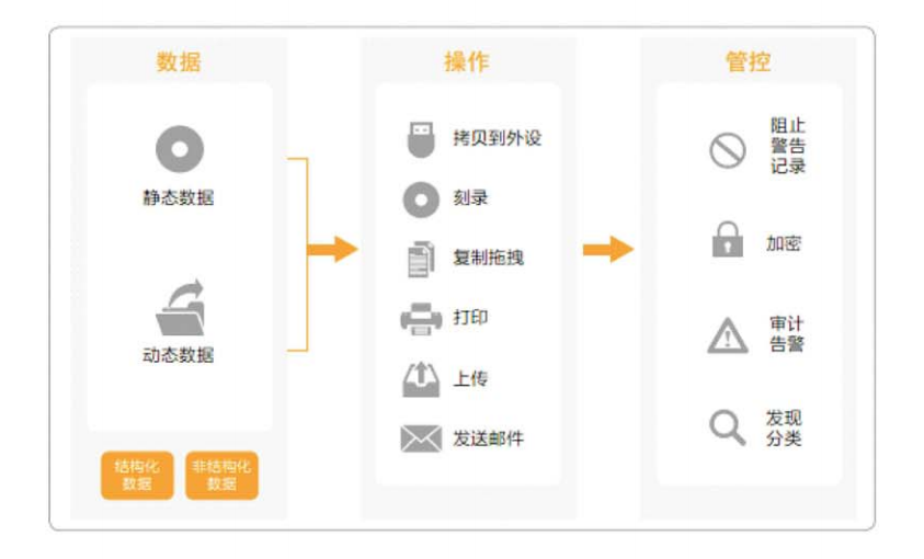 敏感數(shù)據(jù)泄漏防護解決方案
