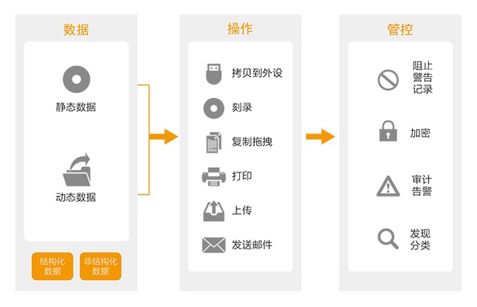 數據泄露防護系統(tǒng)（DLP）
