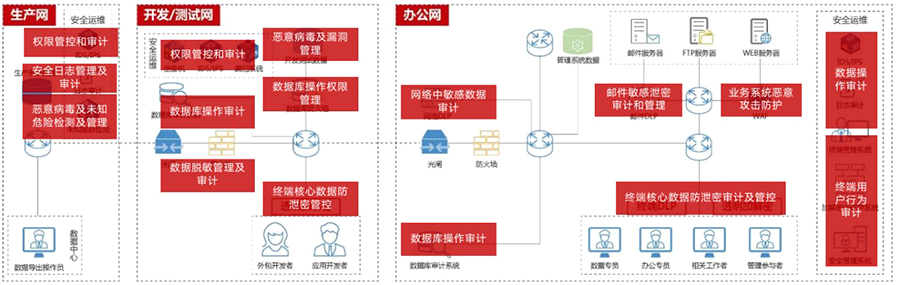 金融數(shù)據(jù)安全治理解決方案